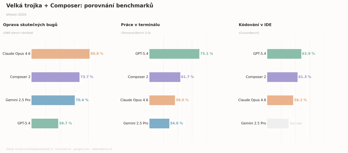 Graf srovnání Cursor Composer 2 s Claude Sonnet a GPT-4o v kódovacích benchmarcích