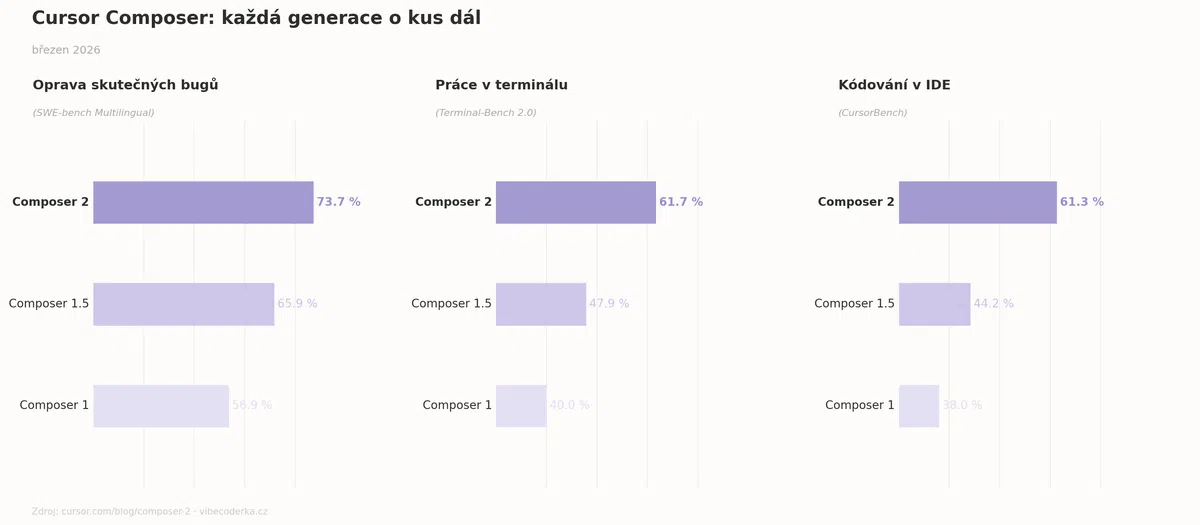 Vývoj Cursor Composer od první do třetí generace: nárůst výkonu v benchmarcích