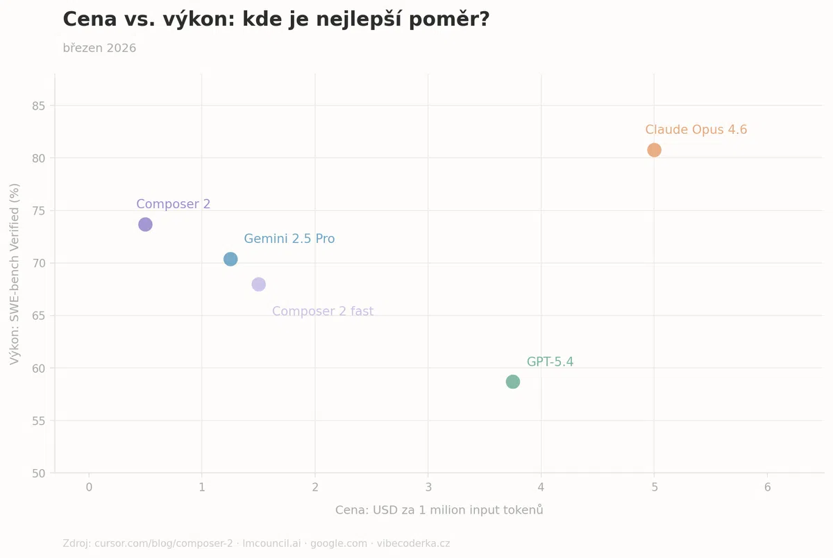 Graf cena vs. výkon AI modelů v roce 2026: Gemini Flash vychází nejlépe